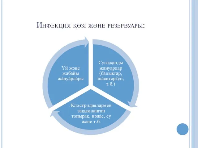 Инфекция қөзі және резервуары: