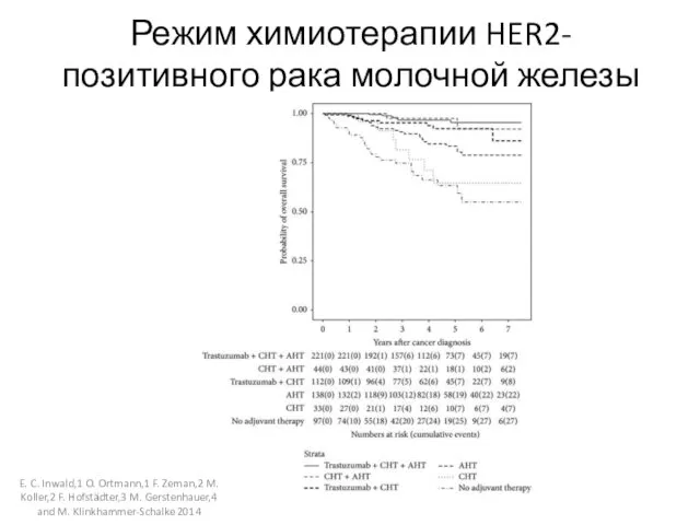 Режим химиотерапии HER2-позитивного рака молочной железы E. C. Inwald,1 O. Ortmann,1