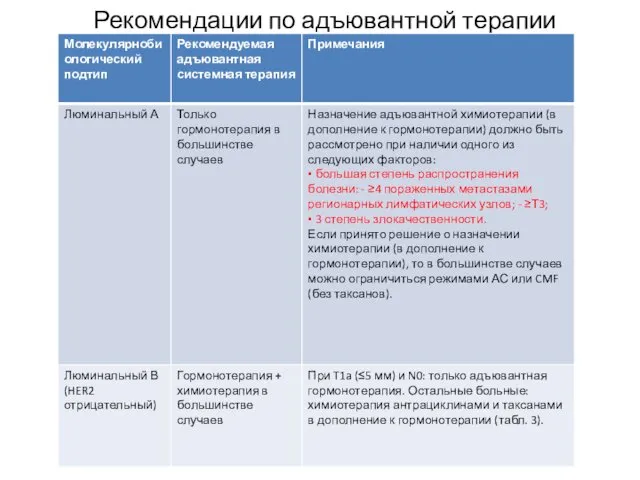 Рекомендации по адъювантной терапии