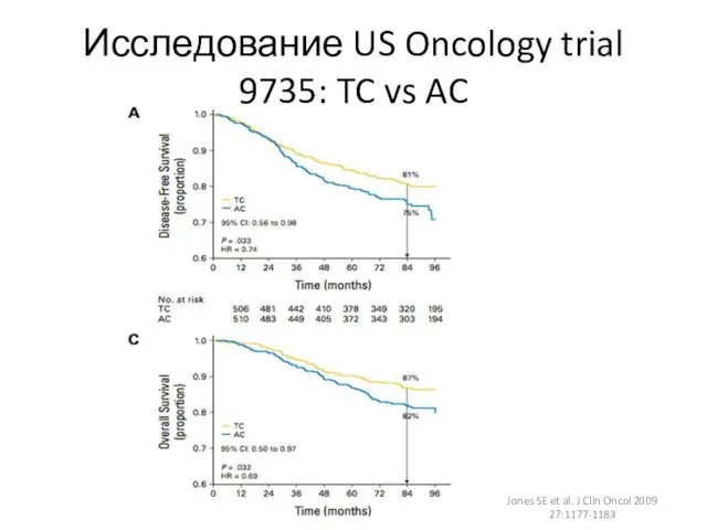 Исследование US Oncology trial 9735: TC vs AC Jones SE et