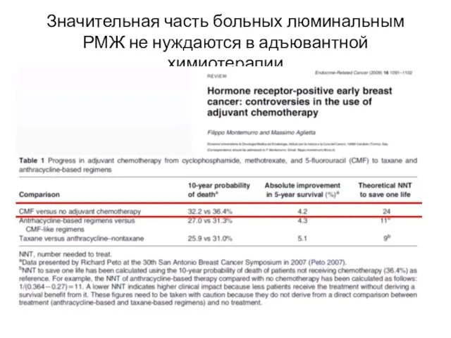 Значительная часть больных люминальным РМЖ не нуждаются в адъювантной химиотерапии