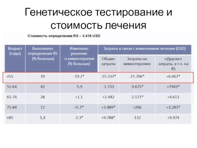 Генетическое тестирование и стоимость лечения