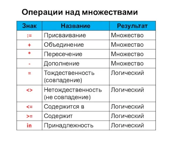 Операции над множествами