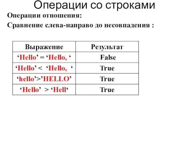 Операции со строками Операции отношения: Сравнение слева-направо до несовпадения :