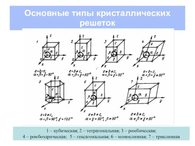 Основные типы кристаллических решеток 1 – кубическая; 2 – тетрагональная; 3