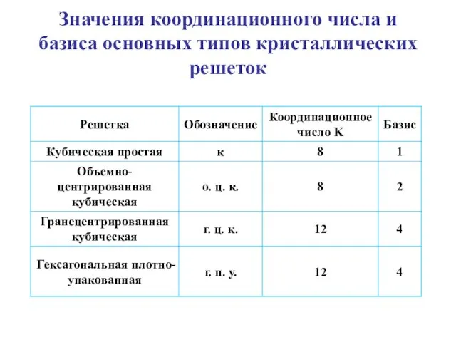 Значения координационного числа и базиса основных типов кристаллических решеток