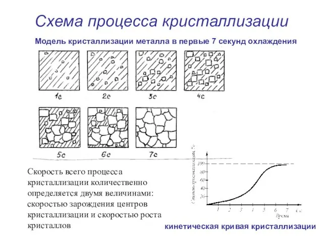 Схема процесса кристаллизации Скорость всего процесса кристаллизации количественно определяется двумя величинами: