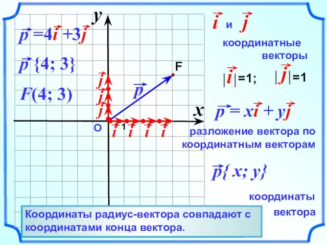 О 1 F(4; 3) Вектор, начало которого совпадает с началом координат