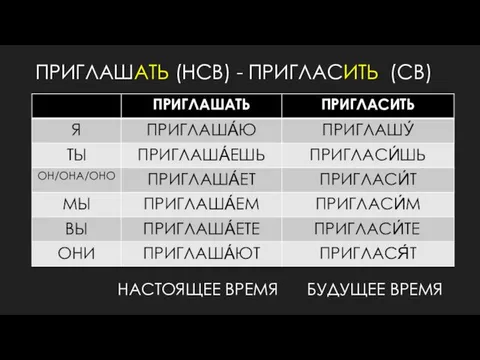 ПРИГЛАШАТЬ (НСВ) - ПРИГЛАСИТЬ (СВ) НАСТОЯЩЕЕ ВРЕМЯ БУДУЩЕЕ ВРЕМЯ