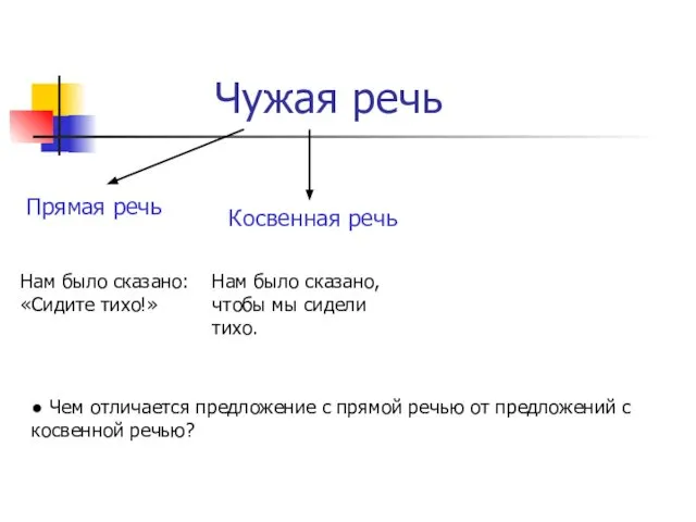 Чужая речь Прямая речь Косвенная речь Нам было сказано: «Сидите тихо!»