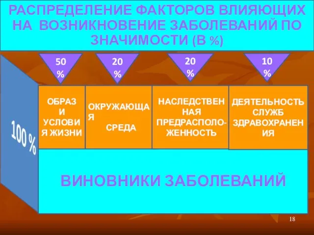 РАСПРЕДЕЛЕНИЕ ФАКТОРОВ ВЛИЯЮЩИХ НА ВОЗНИКНОВЕНИЕ ЗАБОЛЕВАНИЙ ПО ЗНАЧИМОСТИ (В %) ВИНОВНИКИ