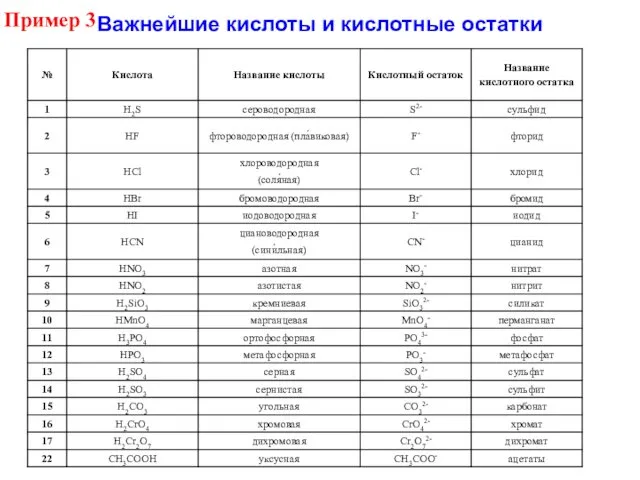 Важнейшие кислоты и кислотные остатки Пример 3