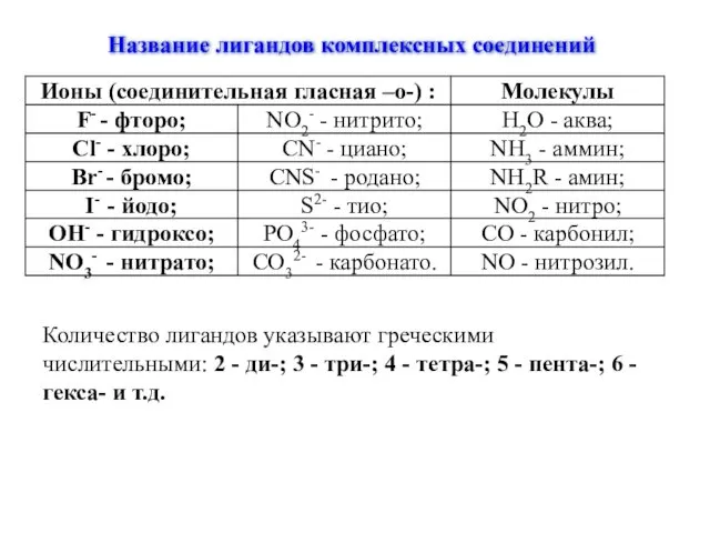 Название лигандов комплексных соединений Количество лигандов указывают греческими числительными: 2 -