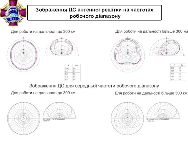 Зображення ДС антенної решітки на частотах робочого діапазону