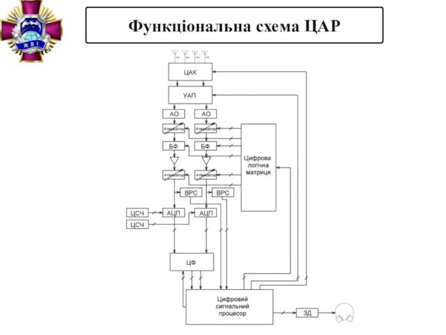 Функціональна схема ЦАР