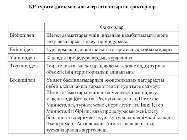 ҚР туризм дамымауына әсер етіп отырған факторлар