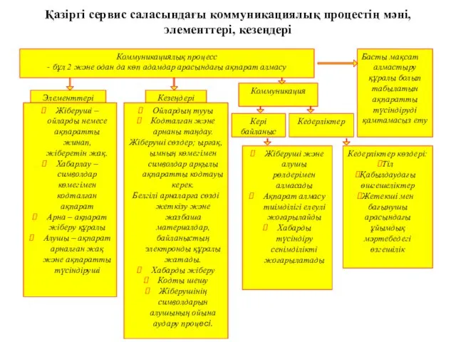 Қазіргі сервис саласындағы коммуникациялық процестің мәні, элементтері, кезеңдері Коммуникациялық процесс -