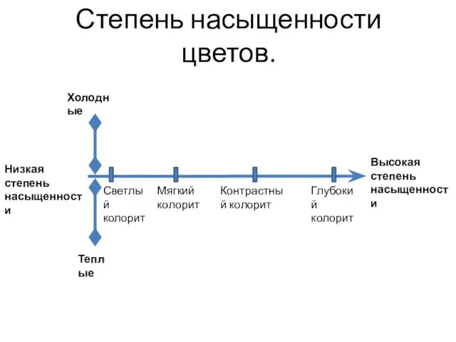 Степень насыщенности цветов. Холодные Теплые Высокая степень насыщенности Светлый колорит Мягкий