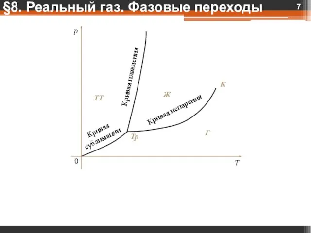 §8. Реальный газ. Фазовые переходы