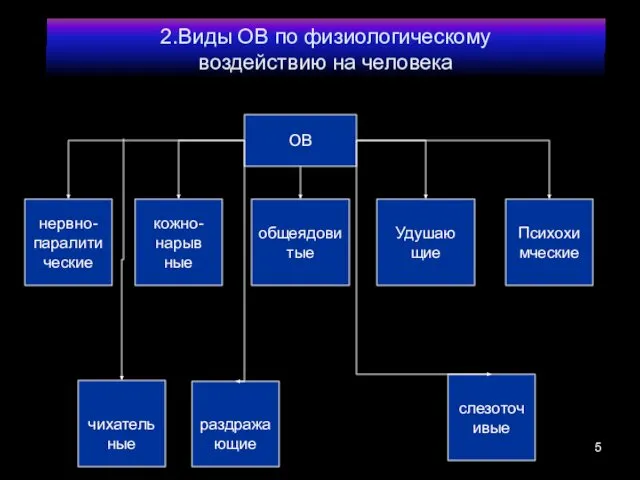 2.Виды ОВ по физиологическому воздействию на человека нервно-паралитические ОВ кожно-нарыв ные