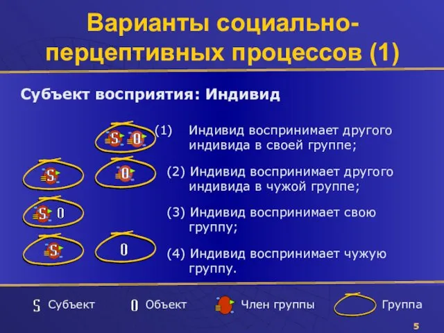 Субъект Объект Член группы Группа Варианты социально-перцептивных процессов (1) Субъект восприятия: