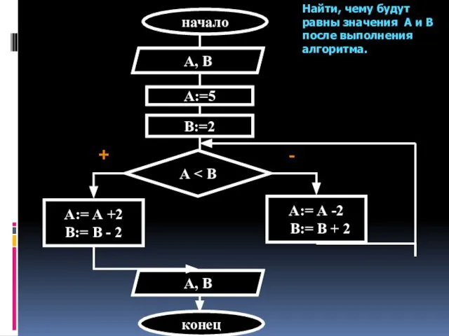 начало А, В А:=5 В:=2 А А:= А +2 В:= В