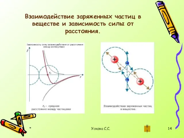 * Ускова С.С. Взаимодействие заряженных частиц в веществе и зависимость силы от расстояния. !!!