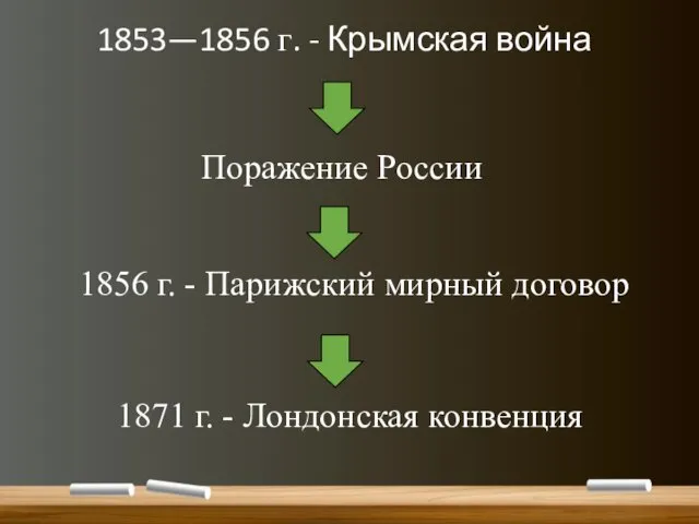 1853—1856 г. - Крымская война 1856 г. - Парижский мирный договор