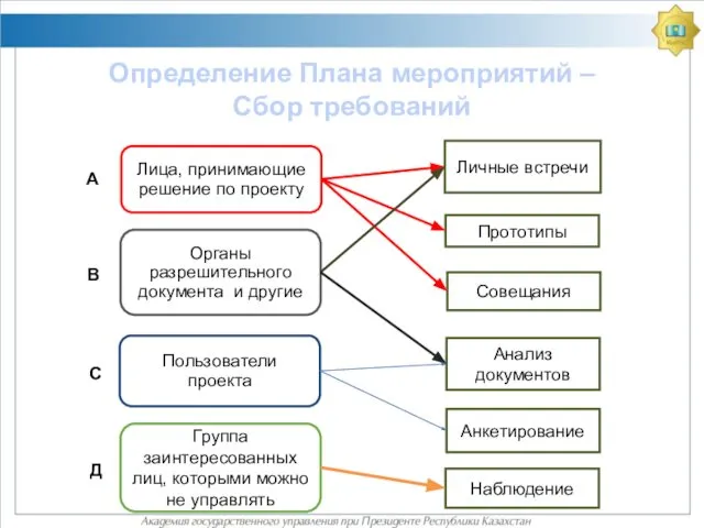 Определение Плана мероприятий – Сбор требований Лица, принимающие решение по проекту