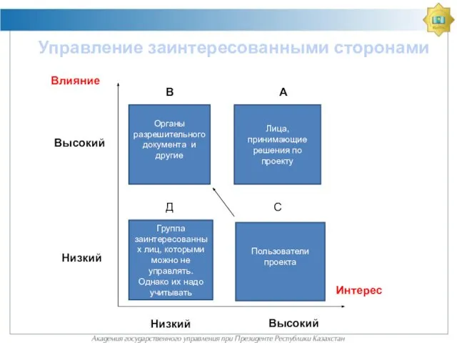 Органы разрешительного документа и другие Лица, принимающие решения по проекту Группа