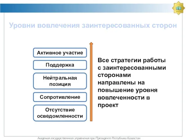 Уровни вовлечения заинтересованных сторон Активное участие Поддержка Нейтральная позиция Сопротивление Отсутствие