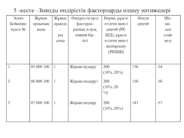 5 -кесте –Зиянды өндірістік факторларды өлшеу нәтижелері