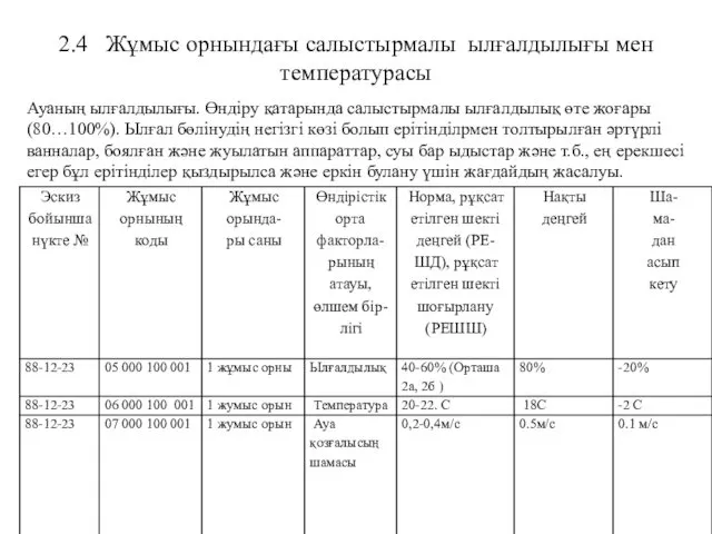 2.4 Жұмыс орнындағы салыстырмалы ылғалдылығы мен температурасы Ауаның ылғалдылығы. Өндіру қатарында