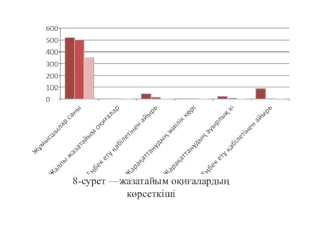 8-сурет —жазатайым оқиғалардың көрсеткіші