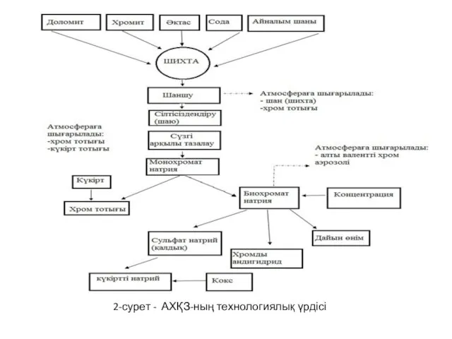 2-сурет - АХҚЗ-ның технологиялық үрдісі