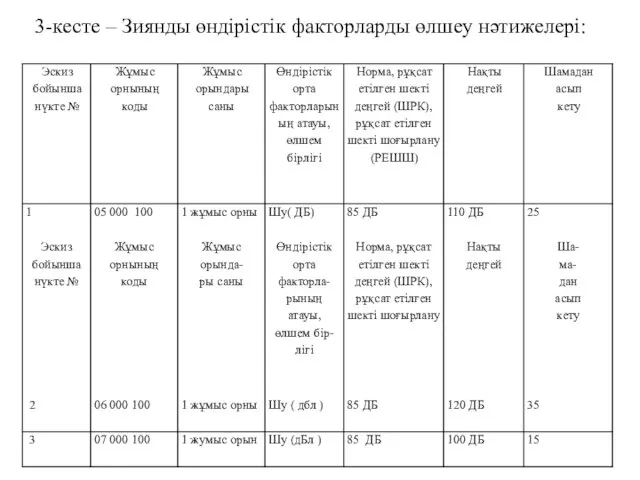 3-кесте – Зиянды өндірістік факторларды өлшеу нәтижелері: