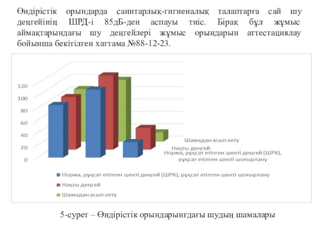 Өндірістік орындарда санитарлық-гигиеналық талаптарға сай шу деңгейінің ШРД-і 85дБ-ден аспауы тиіс.