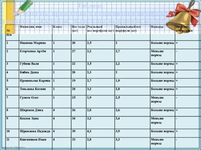 Таблица «Результаты проведённого взвешивания портфелей, у учащихся 1, 4 классов. Выявление нарушения осанки»