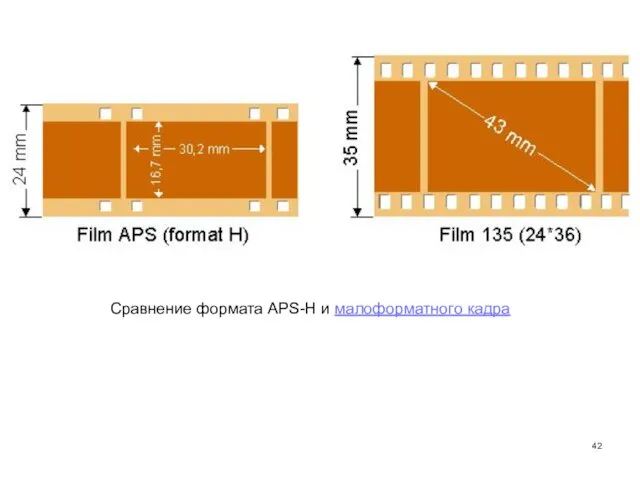 Сравнение формата APS-H и малоформатного кадра