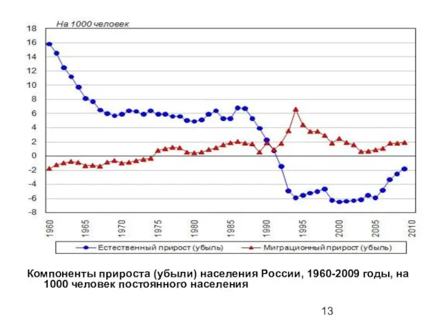 Компоненты прироста (убыли) населения России, 1960-2009 годы, на 1000 человек постоянного населения