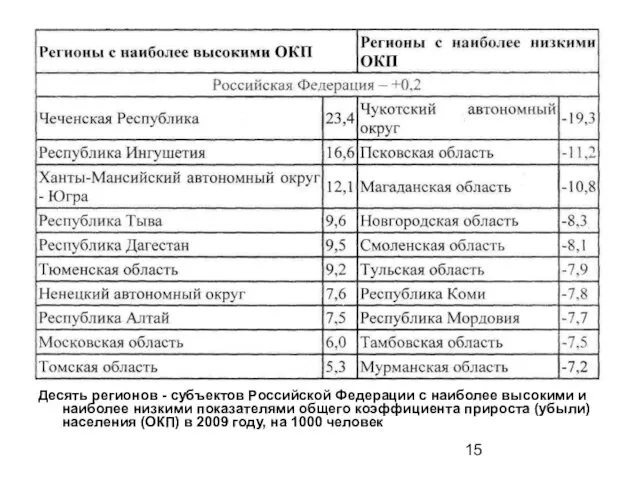 Десять регионов - субъектов Российской Федерации с наиболее высокими и наиболее