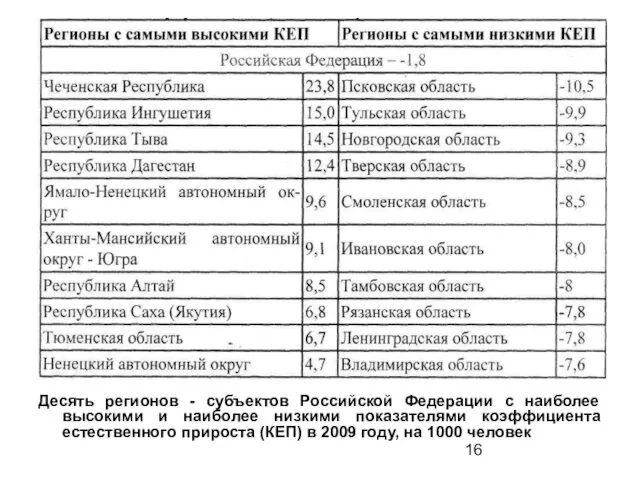 Десять регионов - субъектов Российской Федерации с наиболее высокими и наиболее