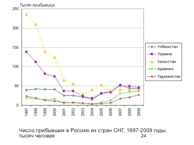 Число прибывших в Россию из стран СНГ, 1997-2009 годы, тысяч человек