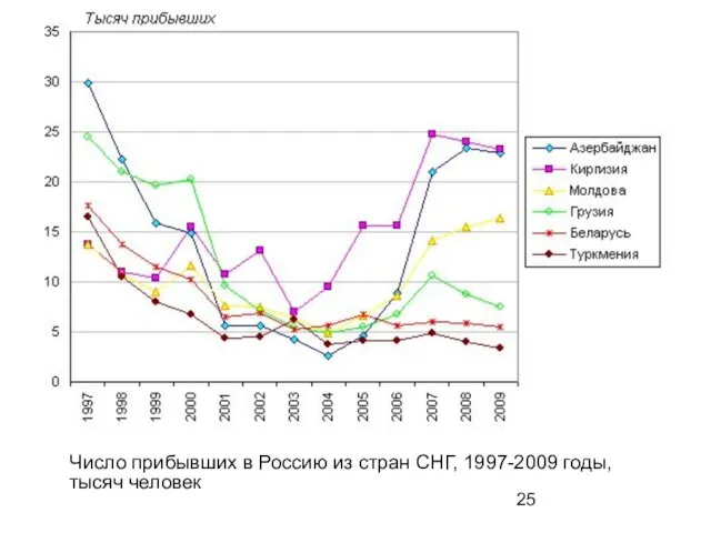 Число прибывших в Россию из стран СНГ, 1997-2009 годы, тысяч человек