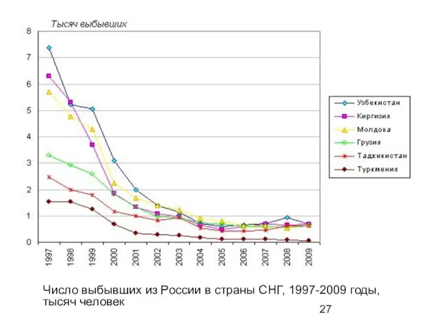 Число выбывших из России в страны СНГ, 1997-2009 годы, тысяч человек