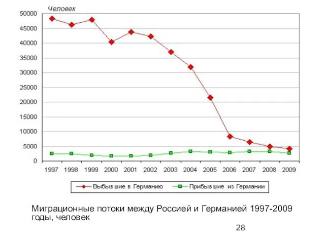 Миграционные потоки между Россией и Германией 1997-2009 годы, человек