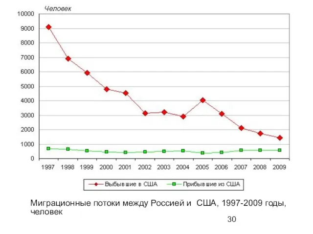 Миграционные потоки между Россией и США, 1997-2009 годы, человек