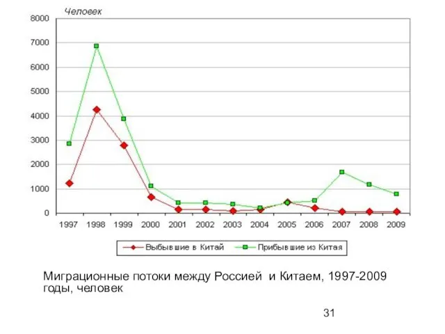 Миграционные потоки между Россией и Китаем, 1997-2009 годы, человек