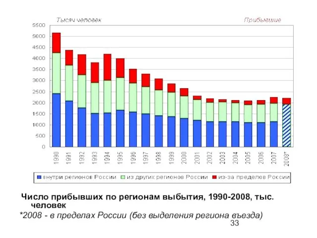 Число прибывших по регионам выбытия, 1990-2008, тыс. человек *2008 - в