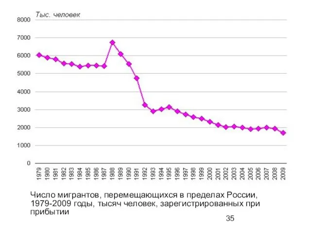 Число мигрантов, перемещающихся в пределах России, 1979-2009 годы, тысяч человек, зарегистрированных при прибытии